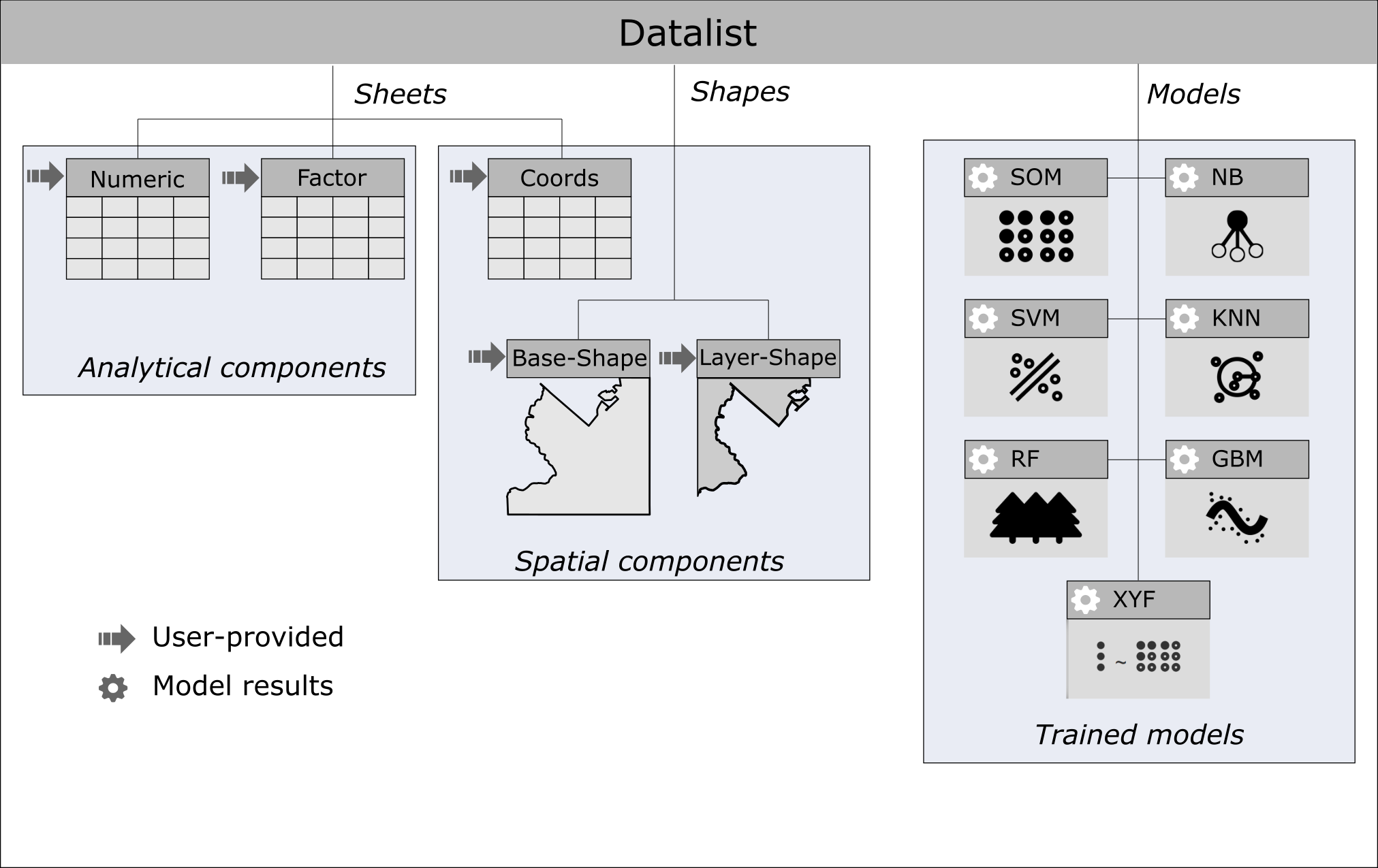 Fig. S5.1 - Schematic representation of a Datalist and its associated attributes