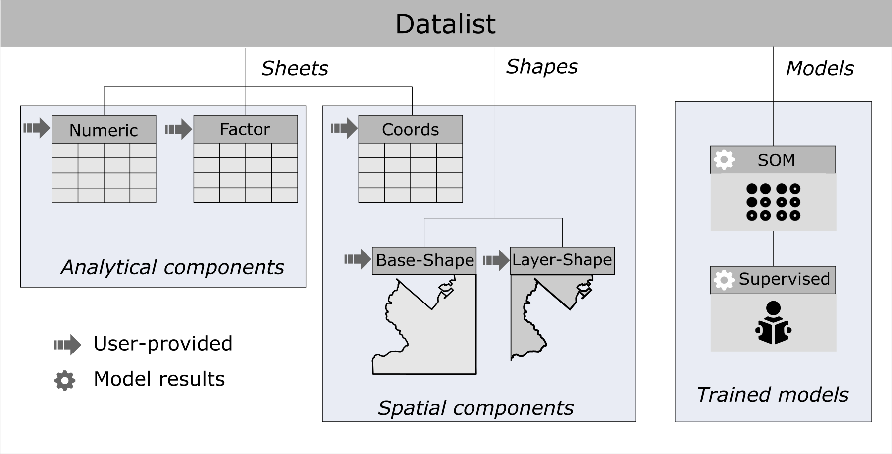 Fig. S4.1 - Schematic representation of a Datalist and its associated attributes